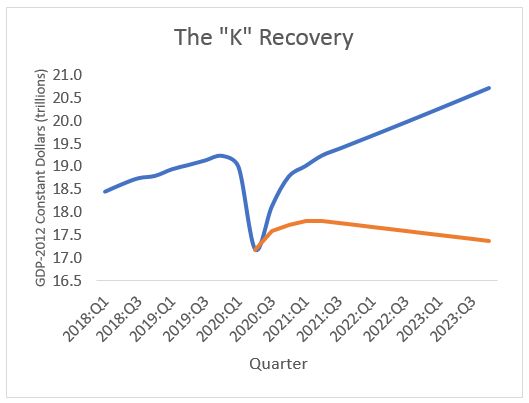 Line graph showing two instances for different outcomes for different individuals, creating a "K" shape from 2018 - 2023. Long description in section: "The K Recovery" 