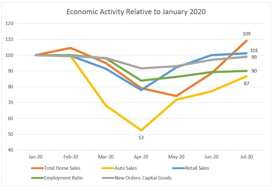 Complex line graph showing the economic activity, such as: 1. total home sales, 2. employment ratio, 3. auto sales, 4. new orders: capital goods and 5. retail sales, that are relative to January 2020. Long Description in next section after image.