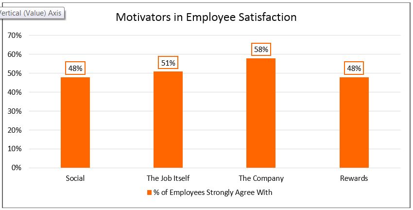 Bargraph showing different job motivators leading to employee satisfaction. Social at 48%, The job itself at 51%, The company at 58%, and Rewards at 48%. Percentage shares perspective of employees that Strongly Agree with.