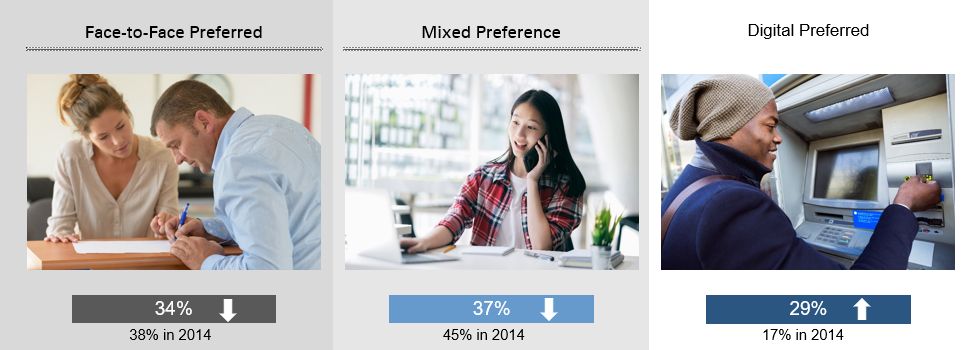 Digital marketing ad for preferred method of banking: face-to-face vs. mixed preference vs. digital preferred. 