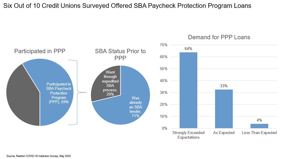 Various charts showing six out of 10 credit unions surveyed offered SBA paycheck protection program loans 