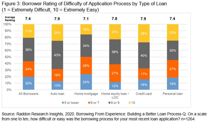 Chart of Figure 3. Borrower rating of difficulty of application process by type of. loan, in a range of 1 (extremely difficult) through 10 (extremely easy).