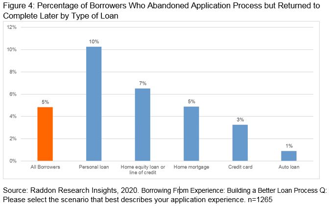 Bar graph of Figure 4. Percentage of borrowers hwo abandoned application process but returned to complete later by type of loan