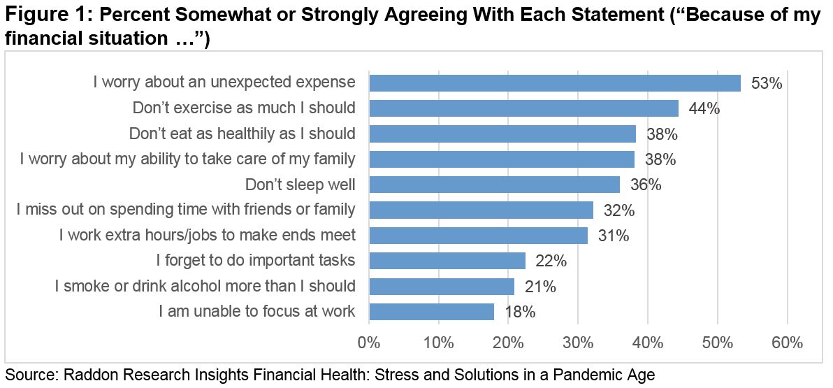 Figure 1. bar graph showing percent of somewhat or strongly agreeing with each statement that starts with, "because of my financial situation..."