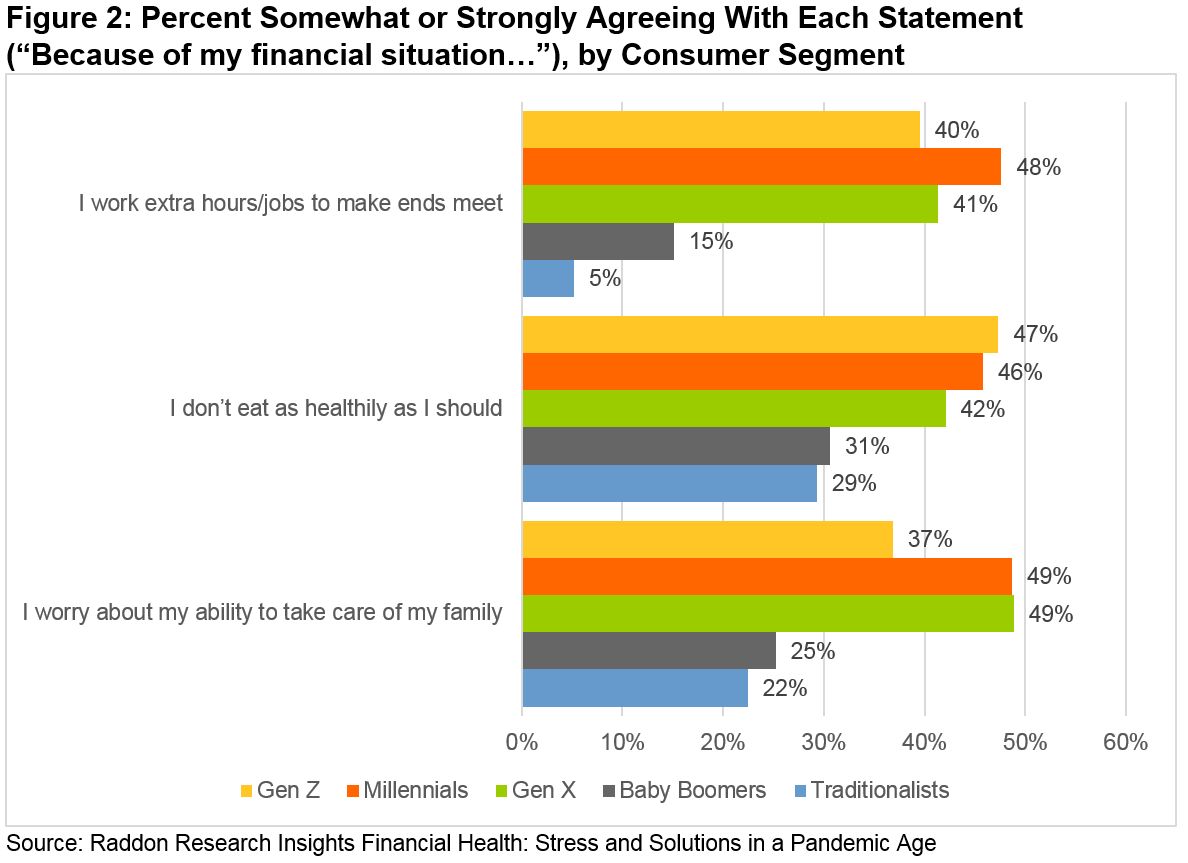 Figure 2. bar graph showing percent of somewhat or strongly agreeing with each statement that starts with, "because of my financial situation..." by the following consumer segments: Gen Z, Millennials, Gen X, Baby Boomers, and Traditionalist responding to: I work extra hours/jobs to make ends meet, I don't eat as healthy as I should, I worry about my ability to take care of my family.
