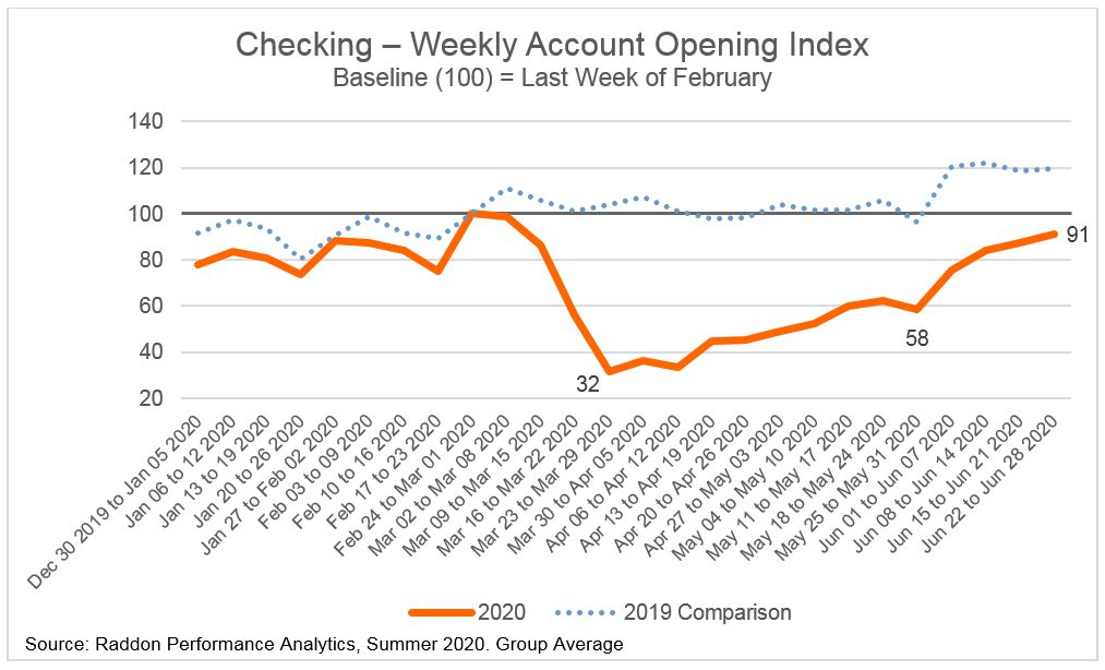 Complex line graph showing the weekly account opening index for checking accounts in the last week of February  in 2019 vs. 2020. 