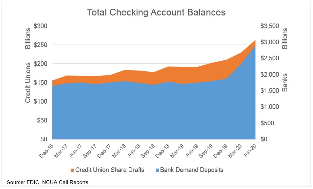 Chart showing the total checking account balances by FDIC, comparing Credit Union share drafts vs. Bank Demand Deposits. 
