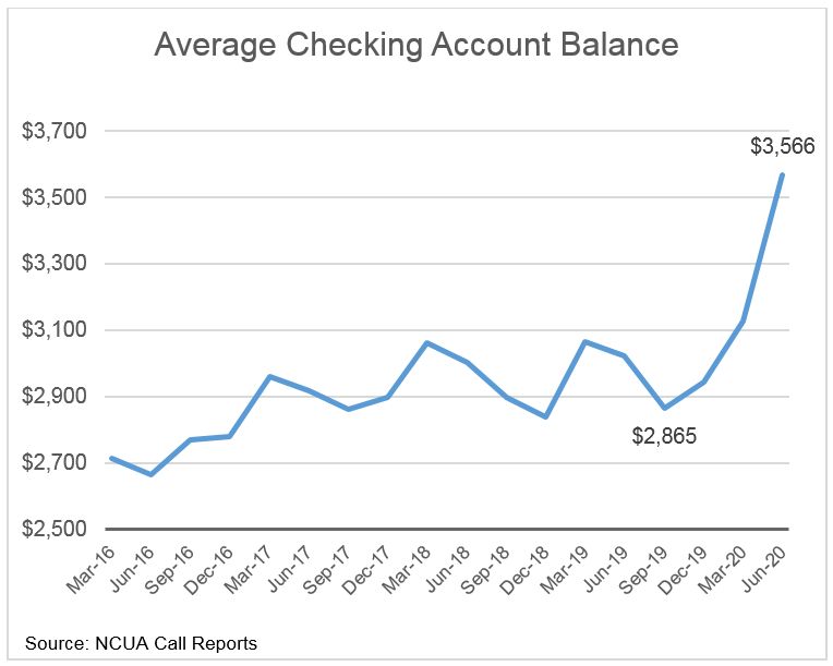 Line graph showing the average checking account balances on a quarterly basis from 2016 - 2020. 