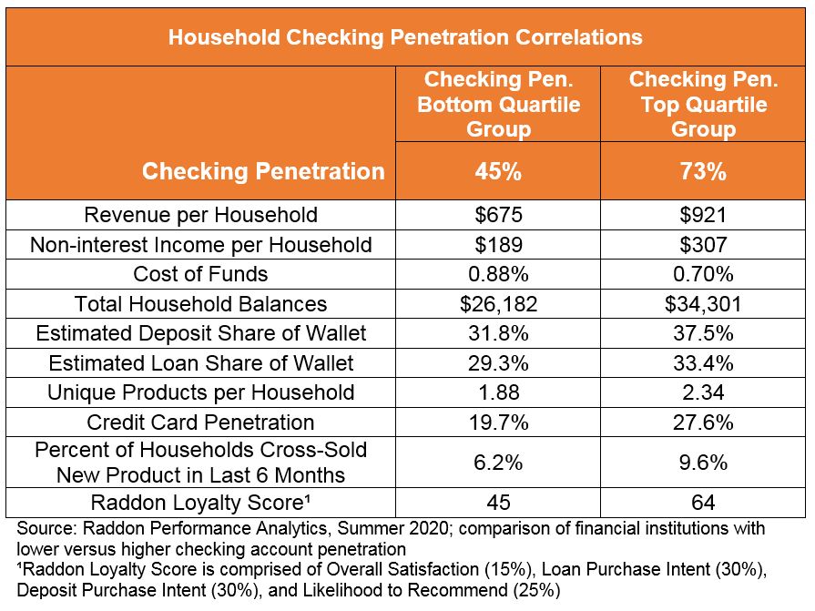 Table showing household checking penetration correlations, comparing the checking penetration of bottom quartile group vs. top quartile group