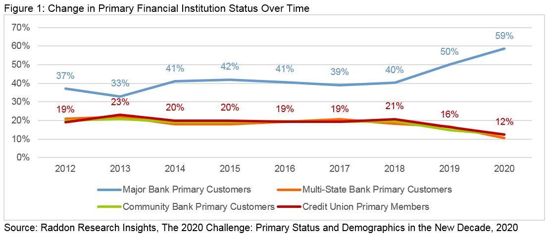 Figure 1: Change in primary financial institution status over time, general.  description in previous paragraph