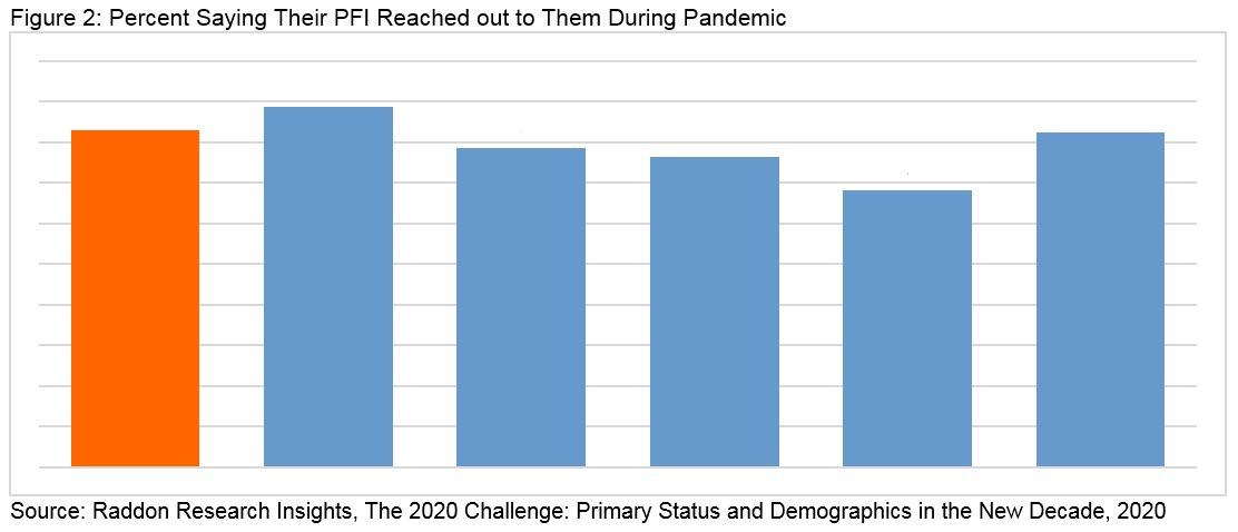 Figure 2: Percent saying their PFI reached out to them during the pandemic, description in previous paragraph