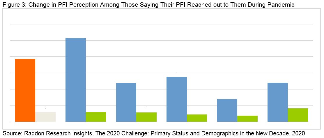 Figure 3: change in PFI perception among those saying that their PFI reached out to them during pandemic, general description in previous paragraph