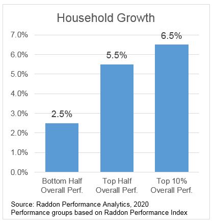Household growth, general description in previous paragraph