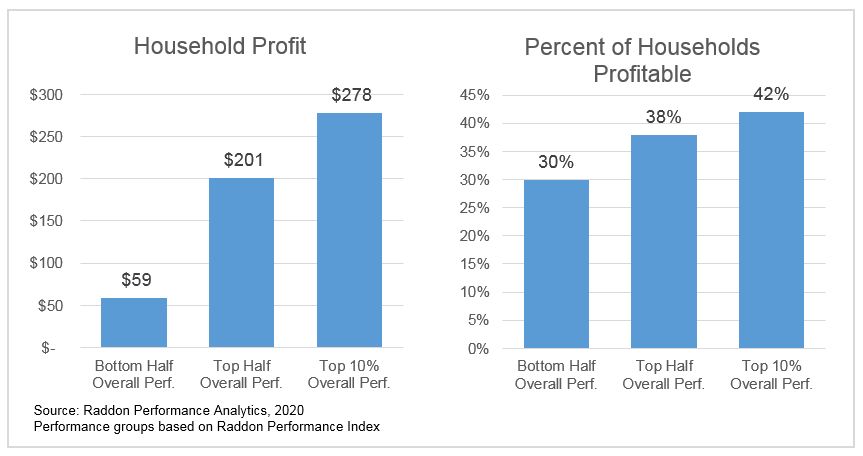 Household profit and percent of profitable households, general description in previous paragraph