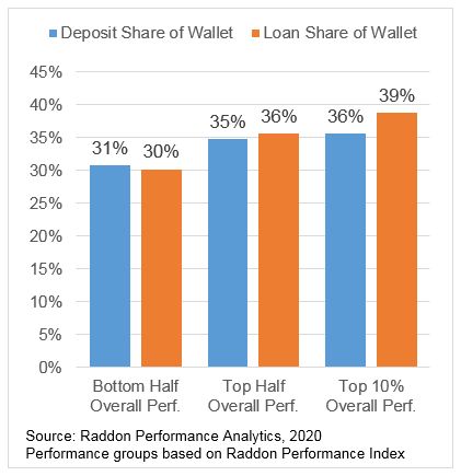 Deposit share of wallet vs. loan share of wallet, general description in previous paragraph