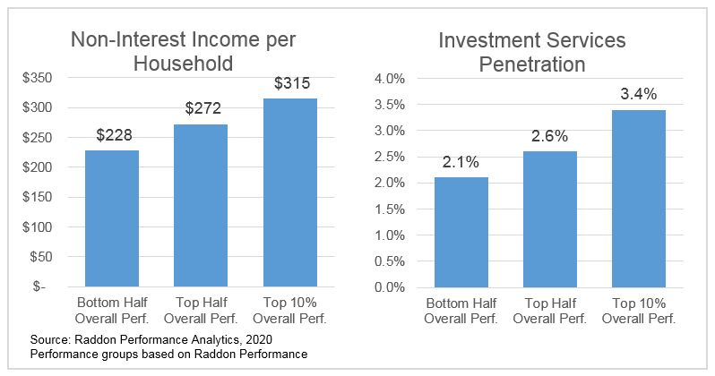 Non-interest income per household and investment services penetration, general description in previous paragraph