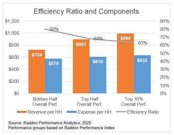 Efficiency ratio and components, general description in previous paragraph
