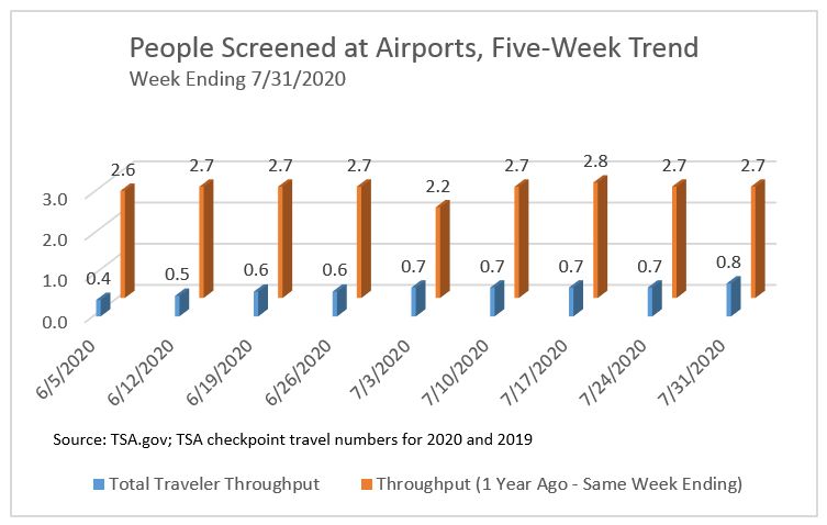 People screened at airports, 5-week trend, week ending 7/31/2020; general description in previous paragraph