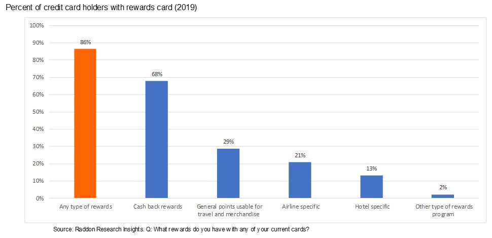 Percent of credit card holders with rewards card (2019), long description in previous paragraph