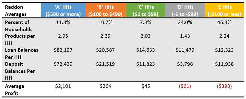Chart of Raddon average profitability levels, general description in next three paragraphs