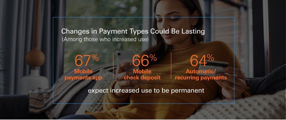 Digital marketing ad showing behavioral changes of people using the mobile channel at increased rate with a female-presenting person relaxing in the background and overlay text: Changes in payment types could be lasting (among those who increased use). 67% use mobile payments app, 66% use mobile check deposit and 64% use automatic/reoccurring payments. 