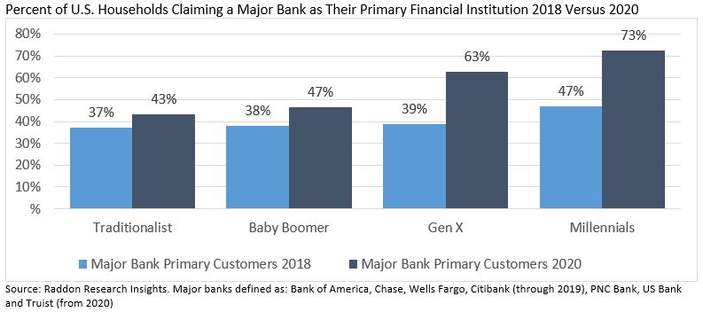Percent of U.S. households claiming a major bank as their primary financial institution 2018 vs. 2020, long description in previous paragraph