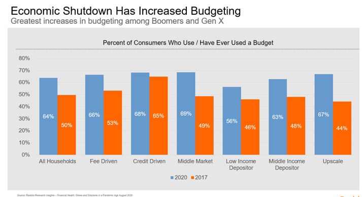 Graph showing percent of consumers who have every used a budget