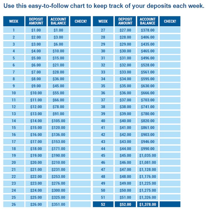 Table showing 52 week money challenge deposit chart, long description in previous paragraph
