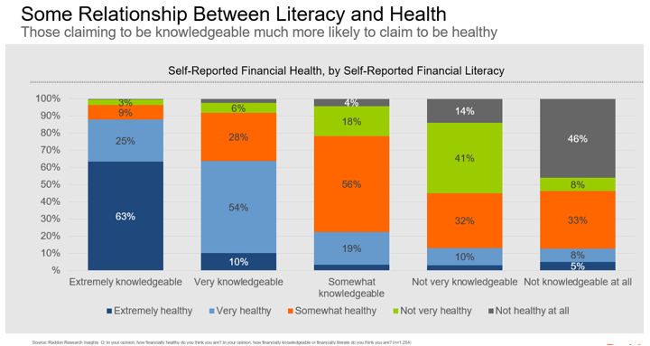 Chart showing Self-reported financial health, by self-reported financial literacy