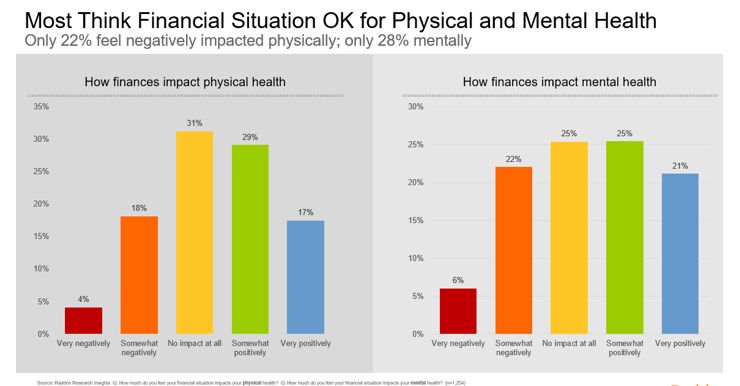 2 charts comparing how most think financial situation OK for physical and mental health