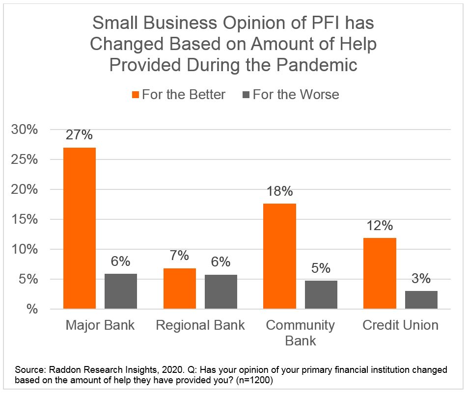 Small business opinion of PFI has changed based on the amount of help provided during the pandemic