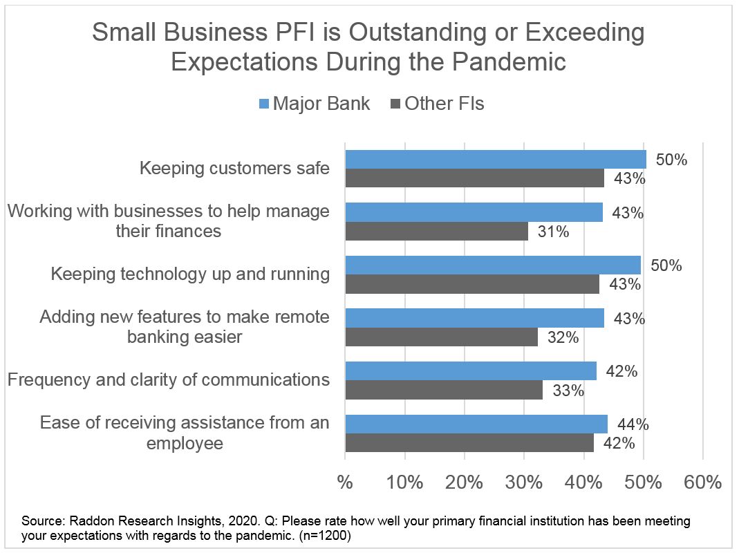 Graph of Small business PFI is outstanding or exceeding expectations during the pandemic