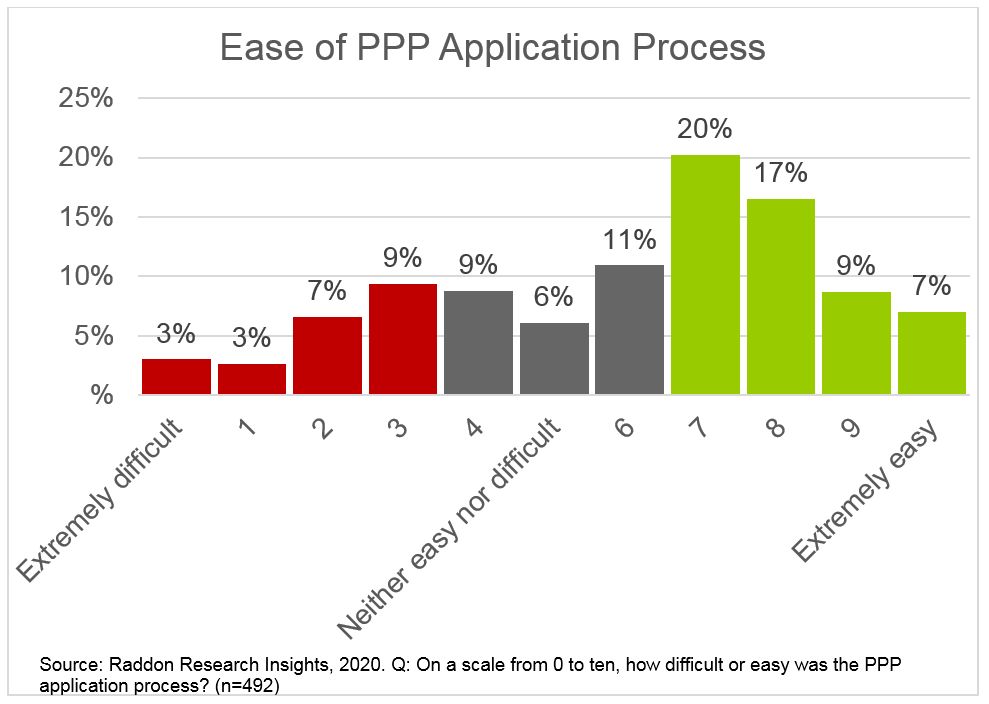 Ease of PPP application process, long description in previous paragraph
