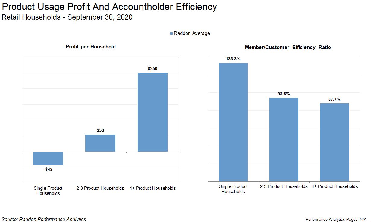 Product usage profit and accountholder efficiency in 2020