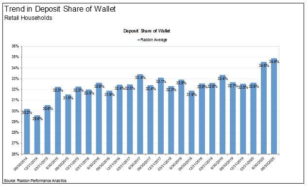 Trend in deposit share of wallet
