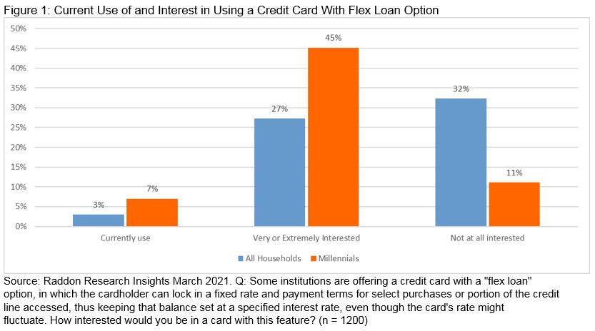 Bar chart. Figure 1: Current Use of and Interest in Using a Credit Card With Flex Loan Option, see paragraph below for long description.
