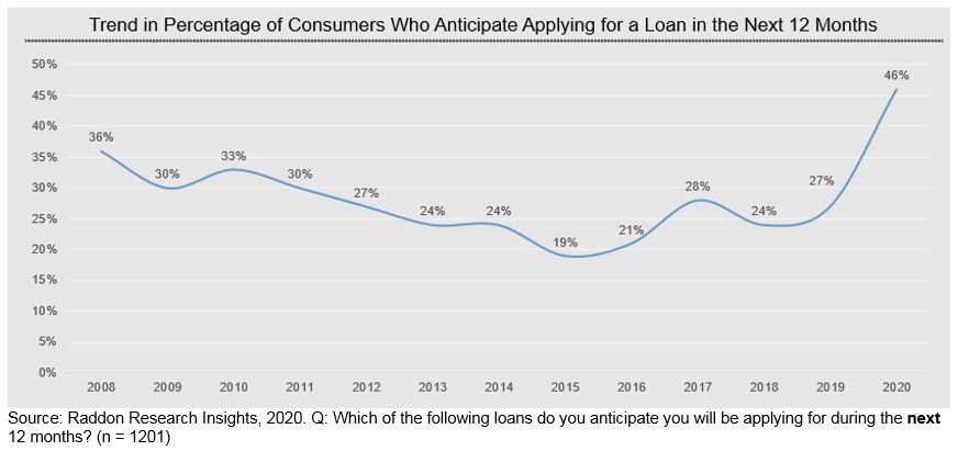 Line graph of trend in percentage of consumers who anticipate applying for a loan in the next 12 months, see paragraph below for long description
