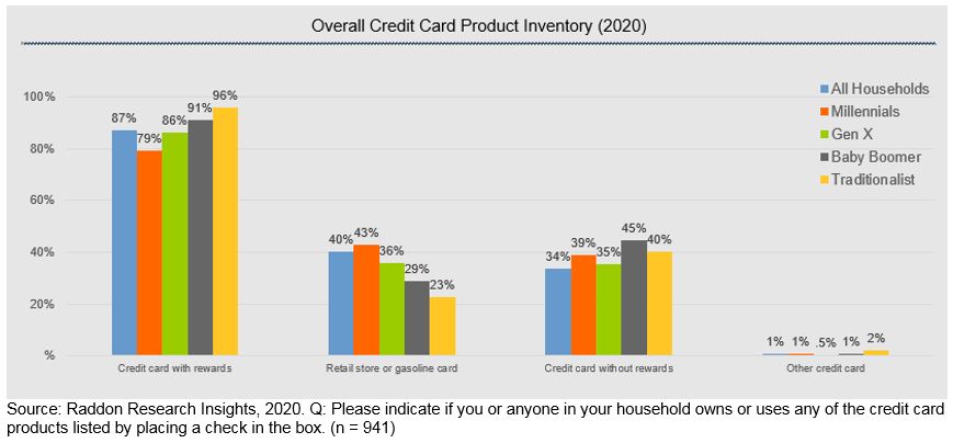 Bar chart of overall credit card product inventory (2020), see paragraph above for long description