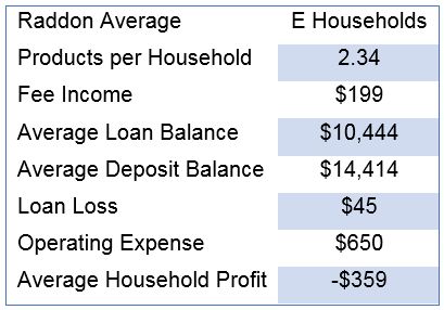 Table of E households, see paragraphs above for long description