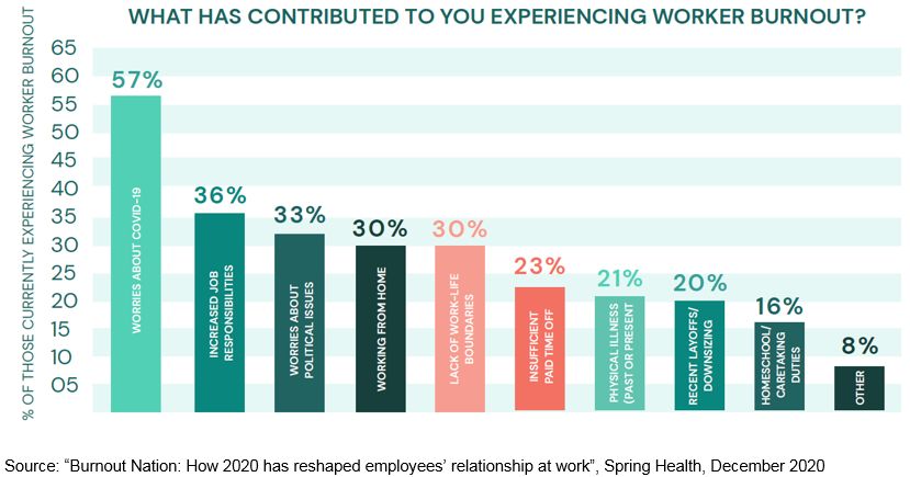 A bar graph titled "What has contributed to you experiencing worker burnout?", see long description in paragraph above.