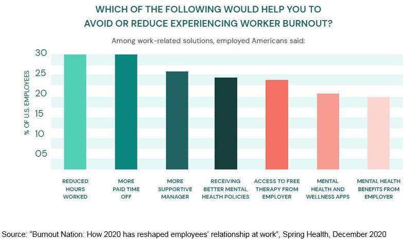 A bar graph titled "Which of the following would help you to avoid or reduce experiencing worker burnout?", see long description in paragraph above.