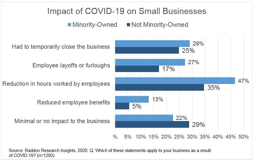 A bar graph charting the Impact of COVID-19 on Small Businesses, see long description in the paragraph above.