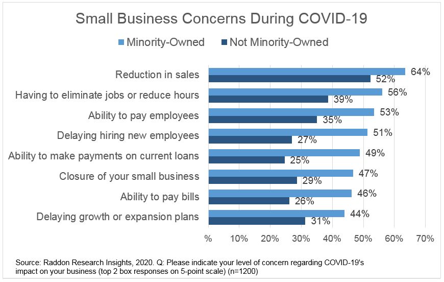 A bar graph charting Small Business Concerns During COVID-19, see long description in paragraph and bulleted list above.