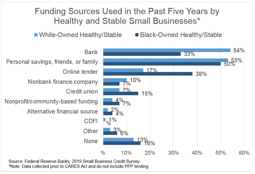 A bar graph charting Funding Sourced Used in the Past Five Years by Healthy and Stable Small Businesses, see long description in paragraph above.