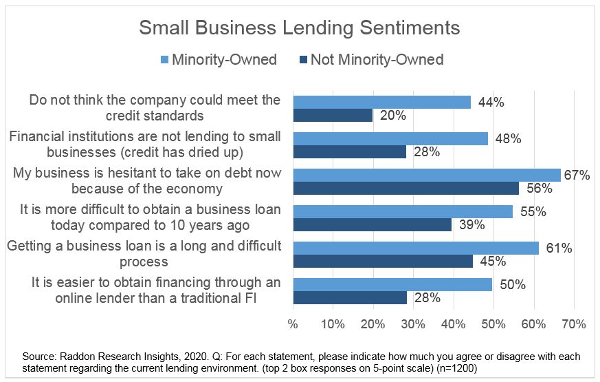 A bar graph charting Small Business Lending Sentiments, see long description in paragraphs above.