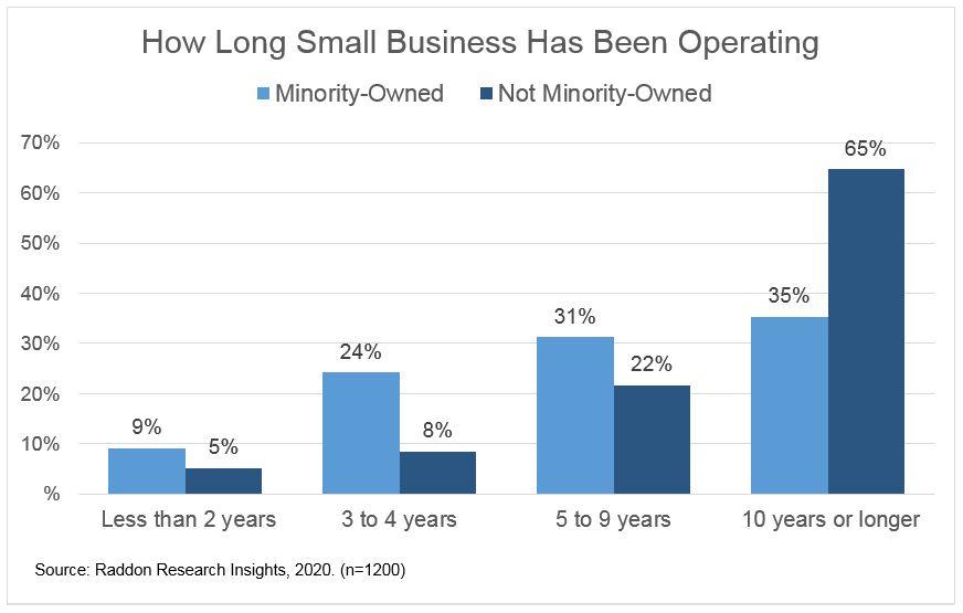A bar graph charting How Long Small Business Has Been Operating, see long description in paragraph above.