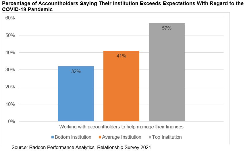 A bar graph charting Percentage of Accountholders Saying Their Institution Exceeds Expectations With Regard to the COVID-19 Pandemic, see long description in the paragraph above.