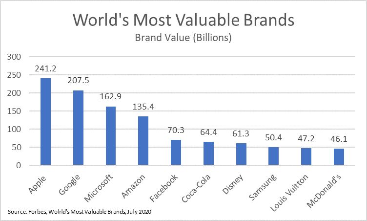A bar graph charting the World's Most Valuable Brands, by billions. See long description in paragraph above.