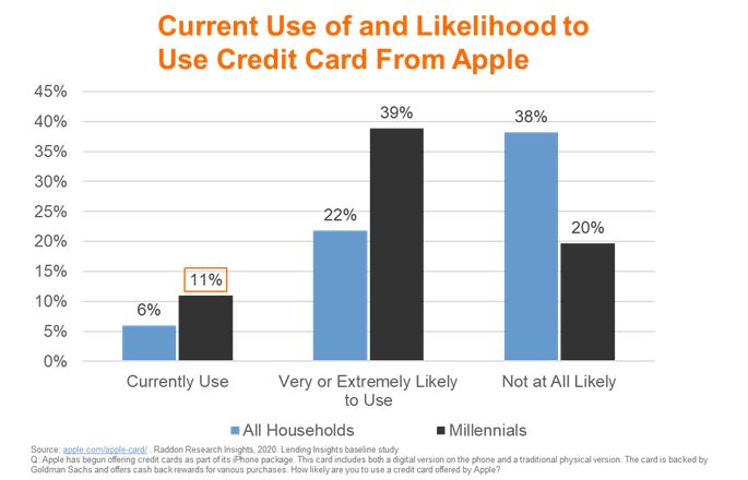 A bar graph charting Current Use of and Likelihood to Use Credit Card From Apple, see long description in paragraphs above.
