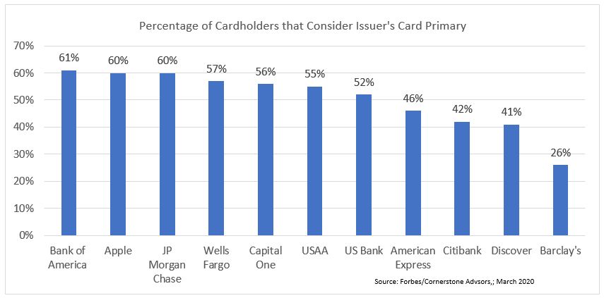 A bar graph charting Percentage of Cardholders that Consider Issuer's Card Primary, see long description in paragraph above.
